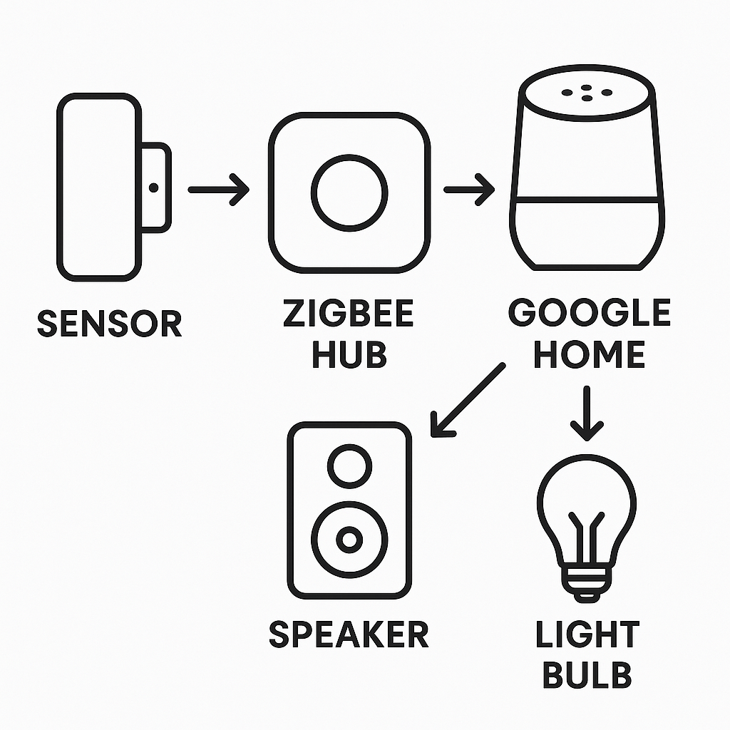 Garage Door Sensor wiring diagram